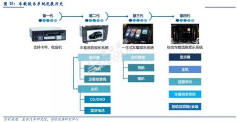 汽車電子 智能化、網(wǎng)聯(lián)化、集成化勢(shì)不可擋