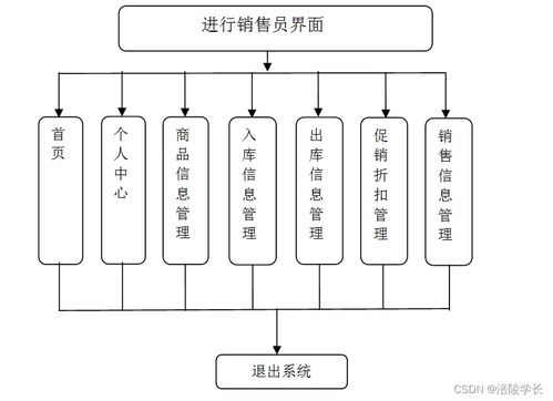 應(yīng)對(duì)計(jì)算機(jī)畢業(yè)設(shè)計(jì)困難的解決方案 以SSM倉(cāng)儲(chǔ)式超市管理系統(tǒng)為例